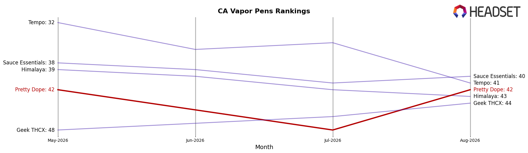 Pretty Dope market ranking for CA Vapor Pens