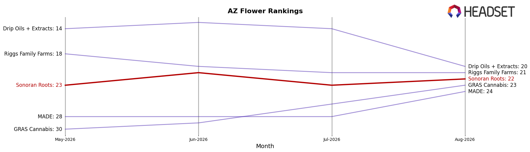 Sonoran Roots market ranking for AZ Flower