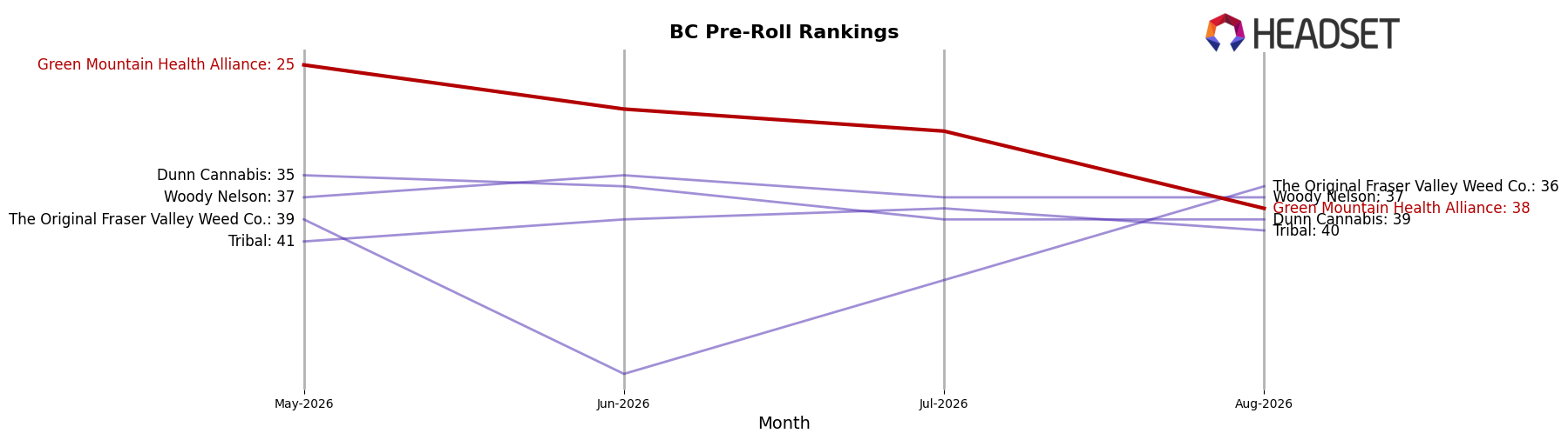 Green Mountain Health Alliance market ranking for BC Pre-Roll