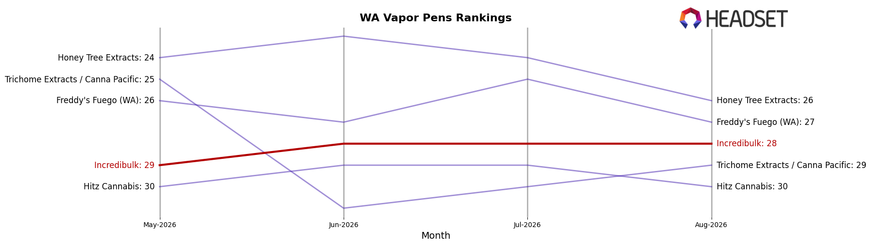 Incredibulk market ranking for WA Vapor Pens