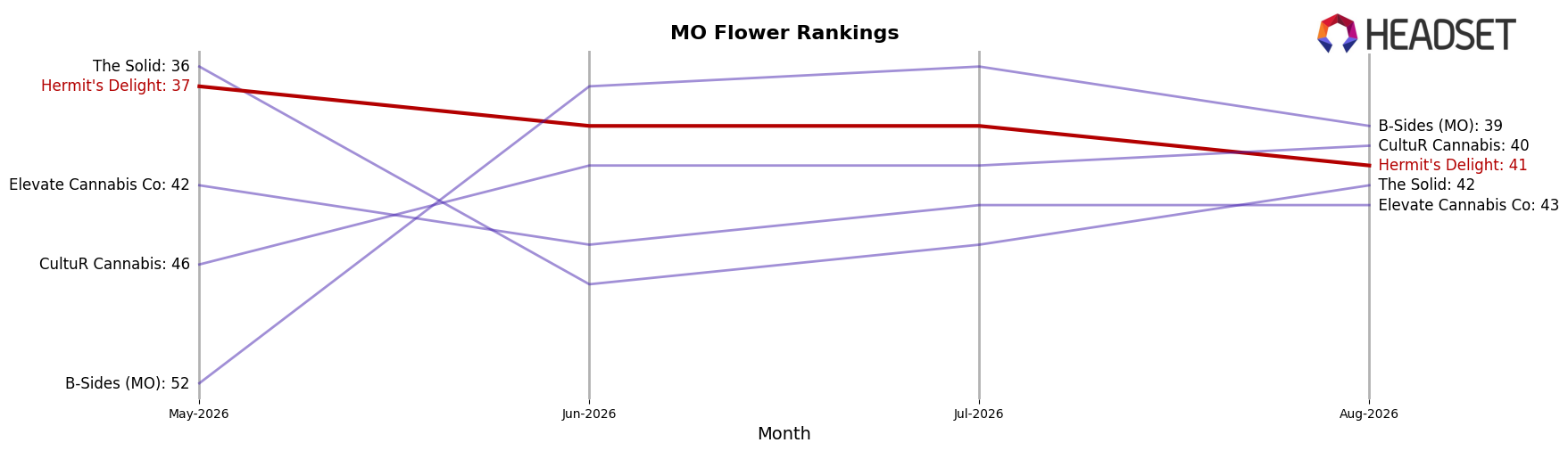 Hermit's Delight market ranking for MO Flower