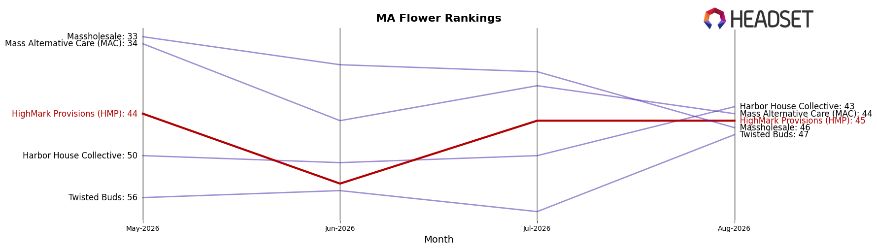 HighMark Provisions (HMP) market ranking for MA Flower