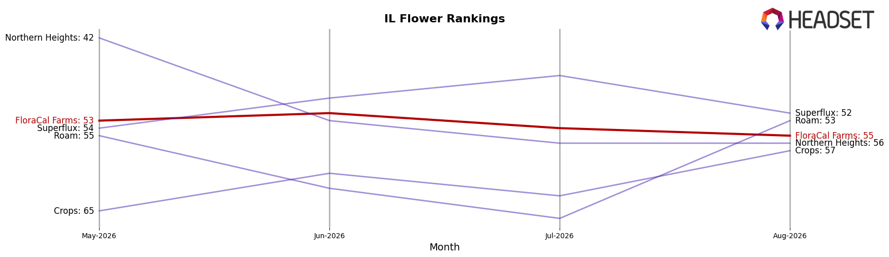 FloraCal Farms market ranking for IL Flower