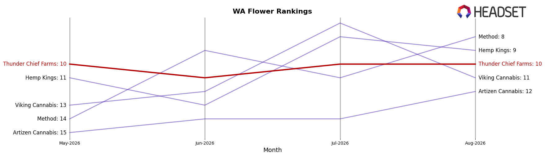 Thunder Chief Farms market ranking for WA Flower
