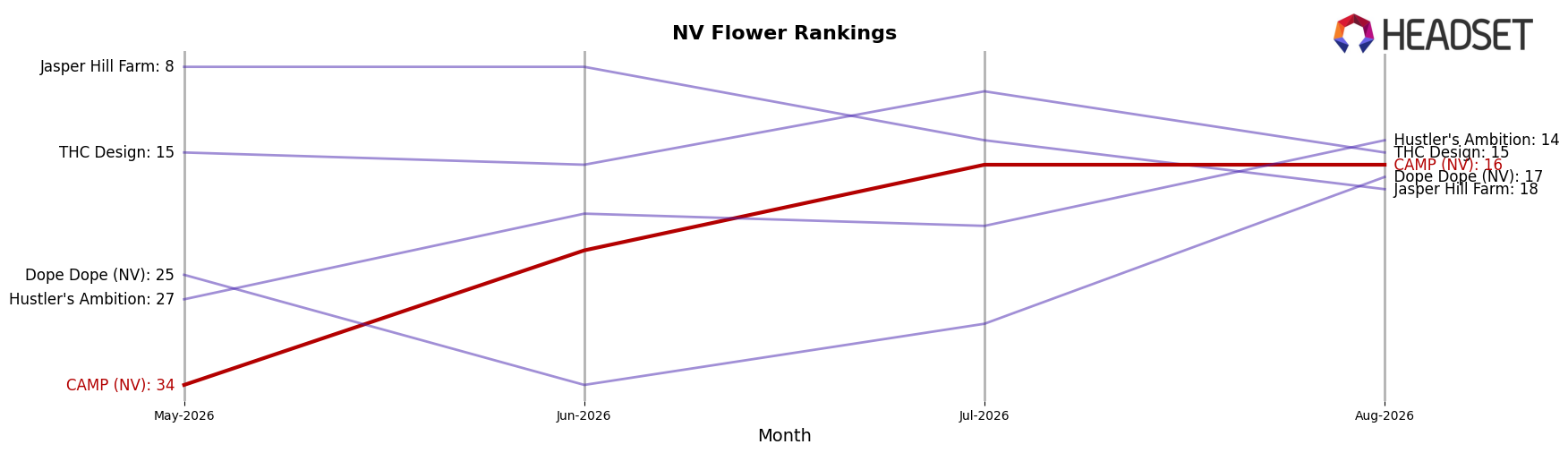 CAMP (NV) market ranking for NV Flower