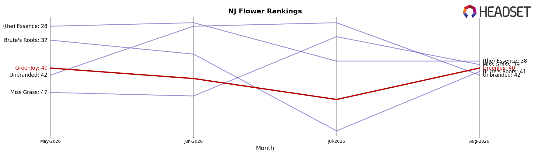 GreenJoy market ranking for NJ Flower