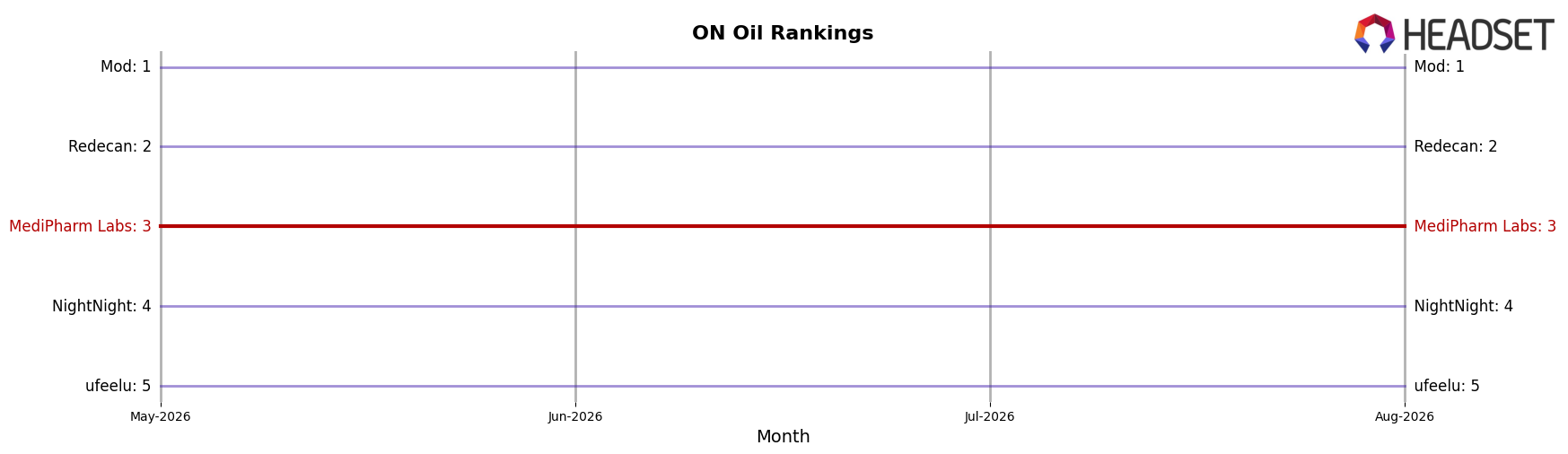 MediPharm Labs market ranking for ON Oil