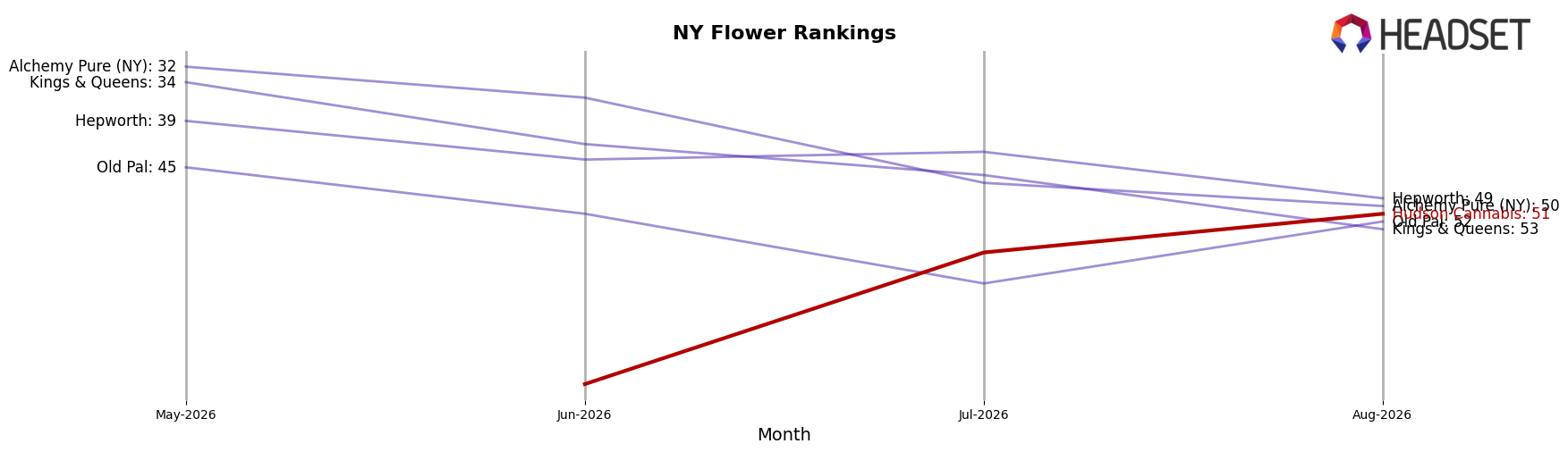 Hudson Cannabis market ranking for NY Flower