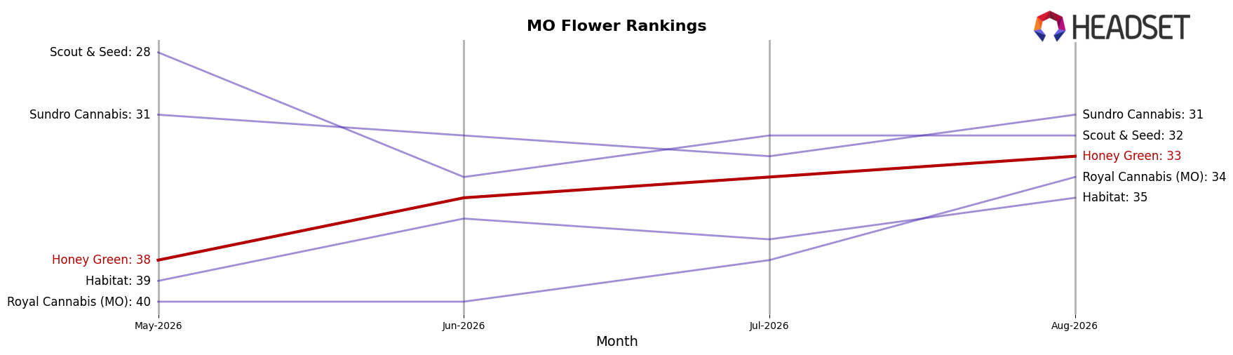 Honey Green market ranking for MO Flower