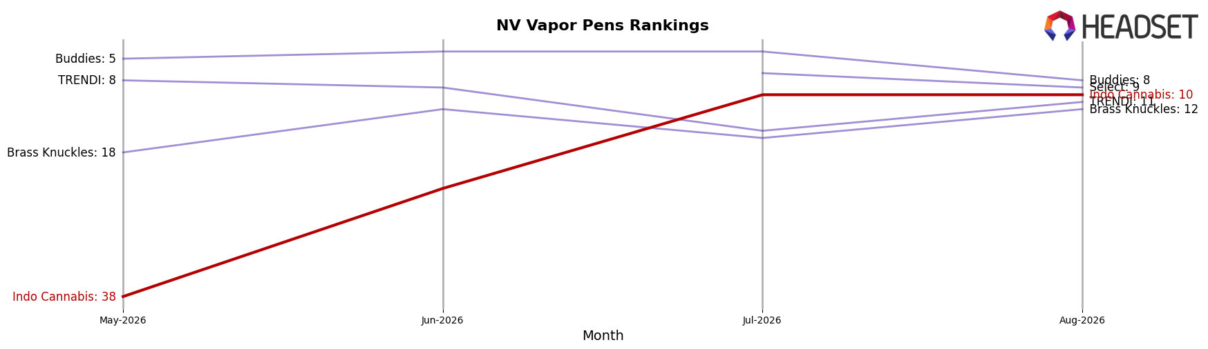Indo Cannabis market ranking for NV Vapor Pens