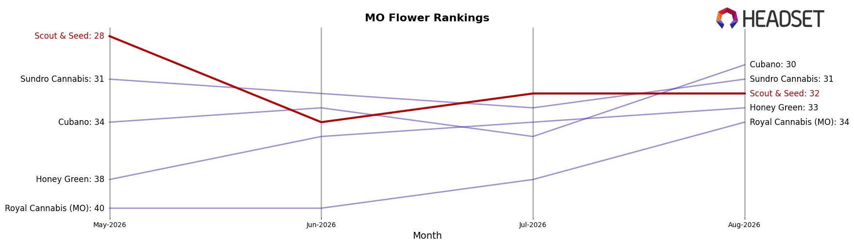 Scout & Seed market ranking for MO Flower