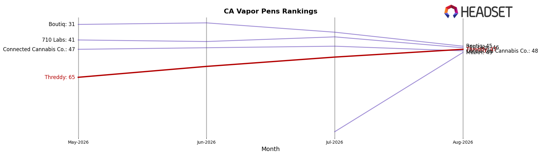 Threddy market ranking for CA Vapor Pens