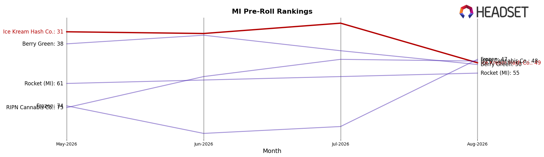 Ice Kream Hash Co. market ranking for MI Pre-Roll