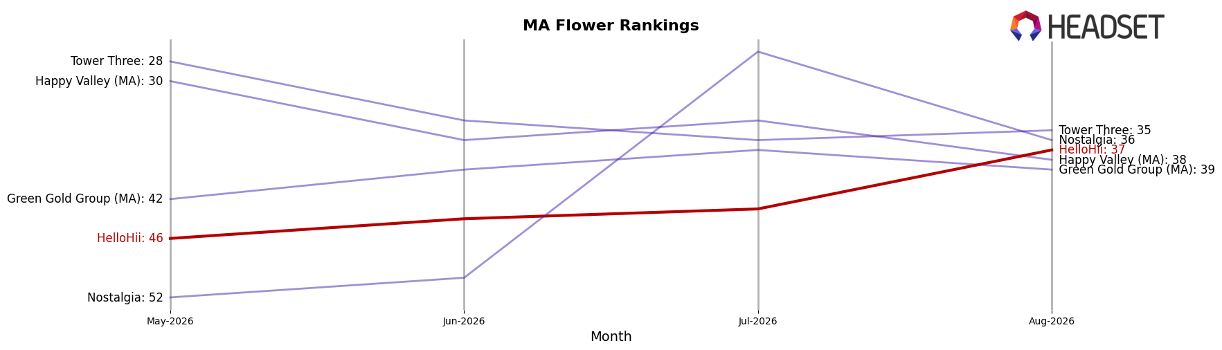 HelloHii market ranking for MA Flower