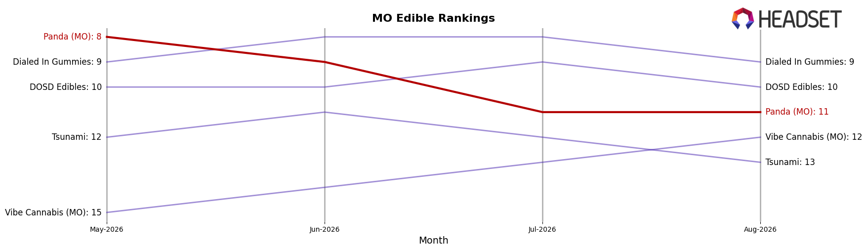 Panda (MO) market ranking for MO Edible