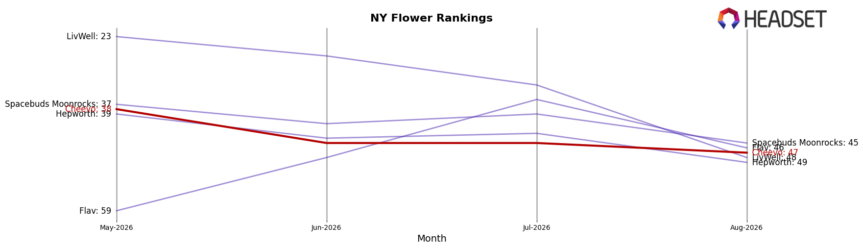 Cheevo market ranking for NY Flower