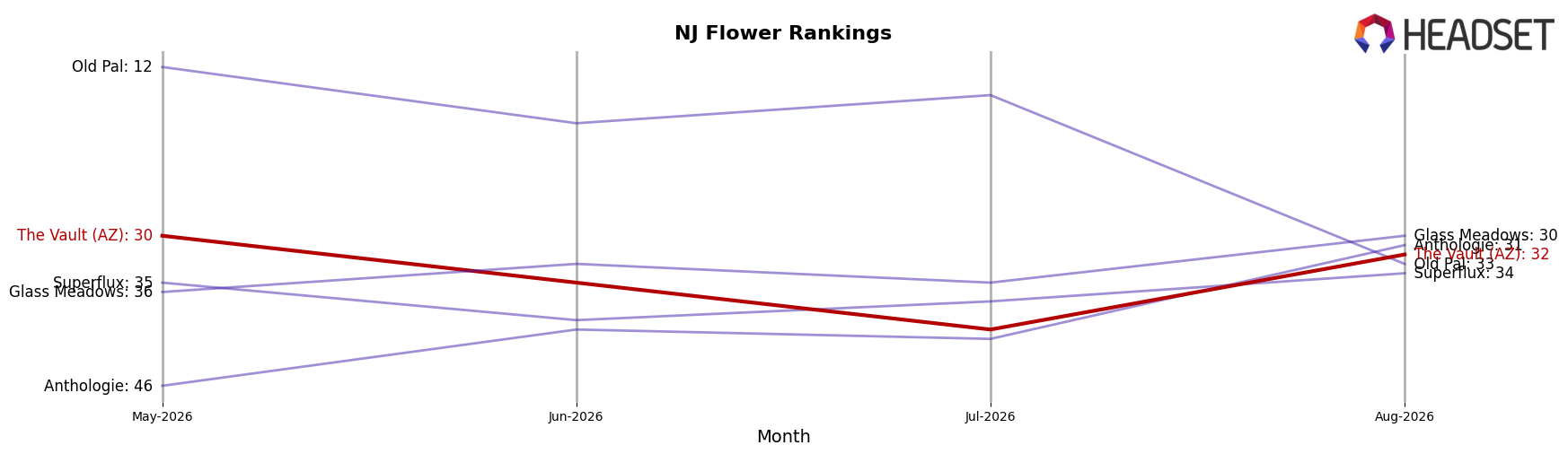 The Vault (AZ) market ranking for NJ Flower