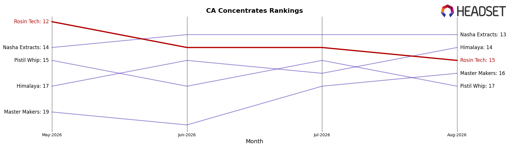 Rosin Tech market ranking for CA Concentrates