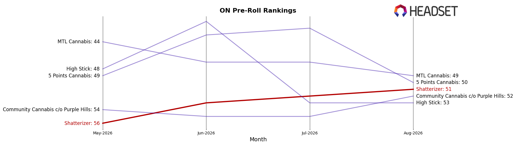 Shatterizer market ranking for ON Pre-Roll