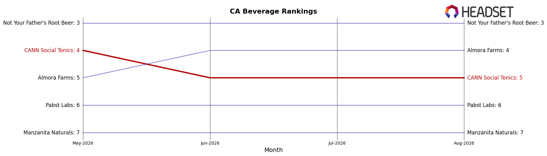 CANN Social Tonics market ranking for CA Beverage