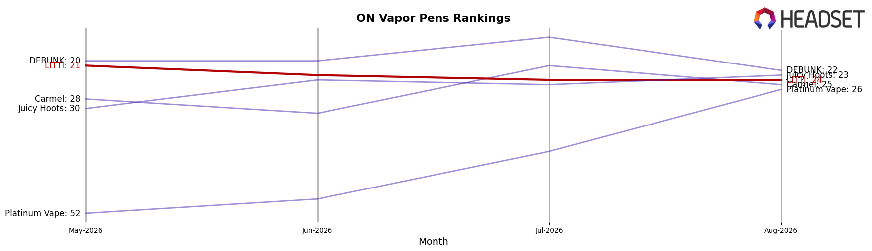 LITTI market ranking for ON Vapor Pens