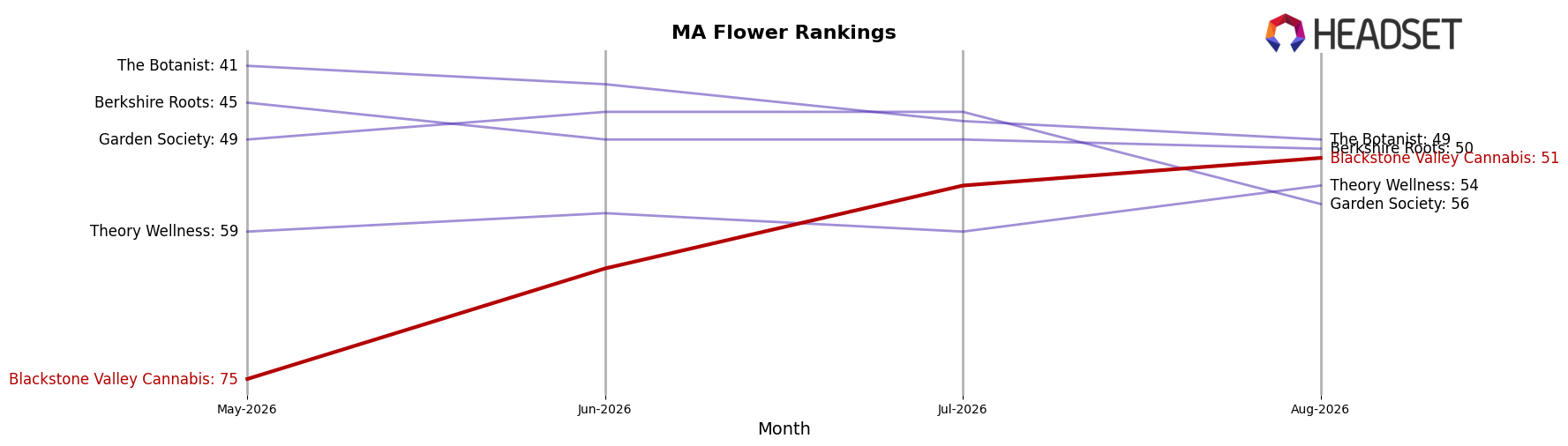 Blackstone Valley Cannabis market ranking for MA Flower