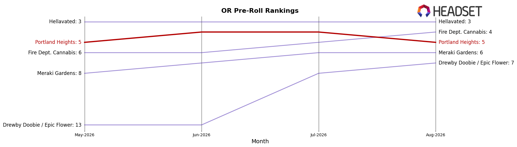 Portland Heights market ranking for OR Pre-Roll