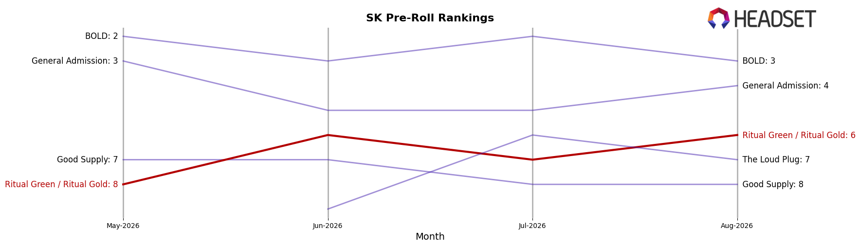 Ritual Green / Ritual Gold market ranking for SK Pre-Roll