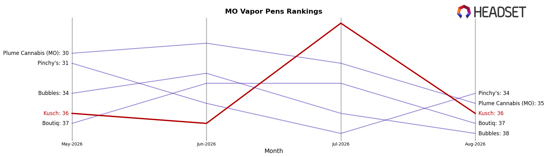 Kusch market ranking for MO Vapor Pens