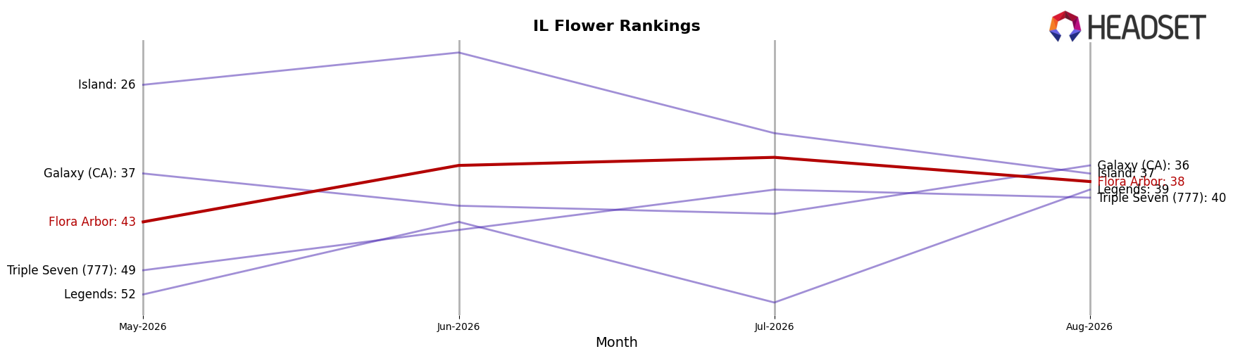 Flora Arbor market ranking for IL Flower