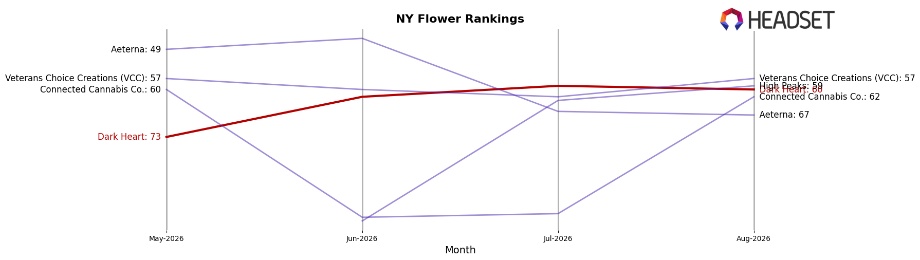 Dark Heart market ranking for NY Flower