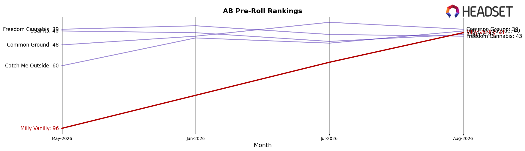 Milly Vanilly market ranking for AB Pre-Roll