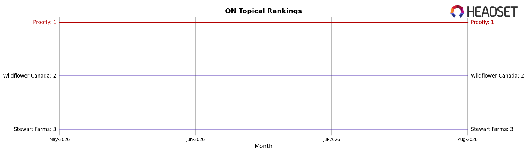 Proofly market ranking for ON Topical