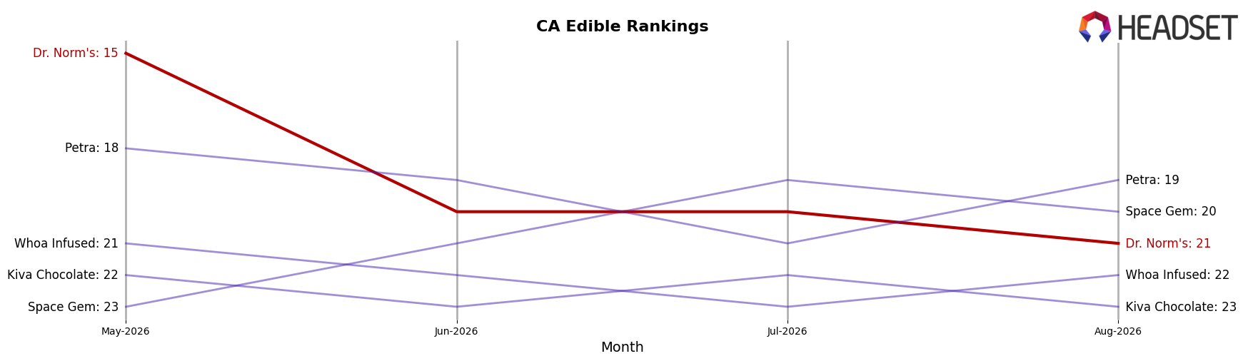Dr. Norm's market ranking for CA Edible