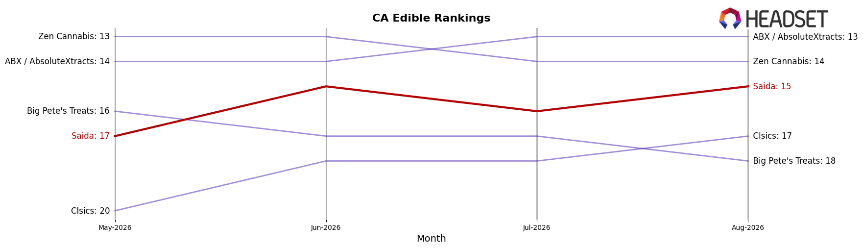 Saida market ranking for CA Edible