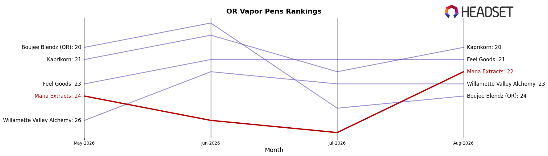 Mana Extracts market ranking for OR Vapor Pens