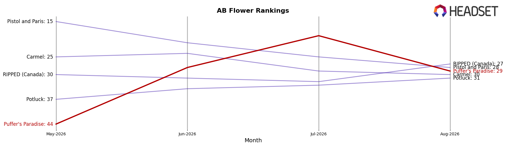 Puffer's Paradise market ranking for AB Flower