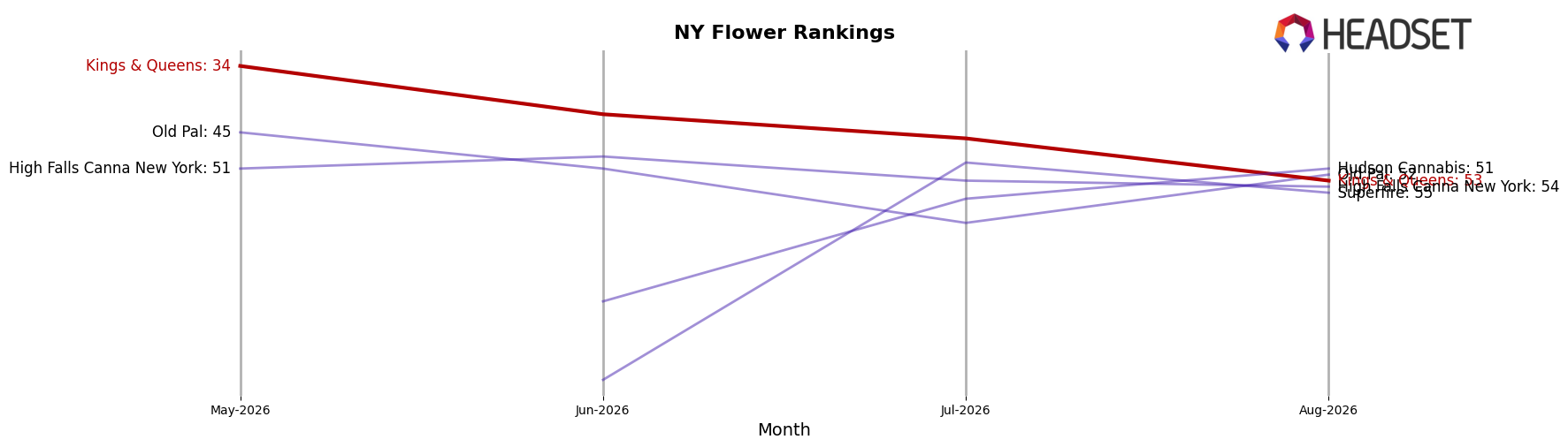 Kings & Queens market ranking for NY Flower