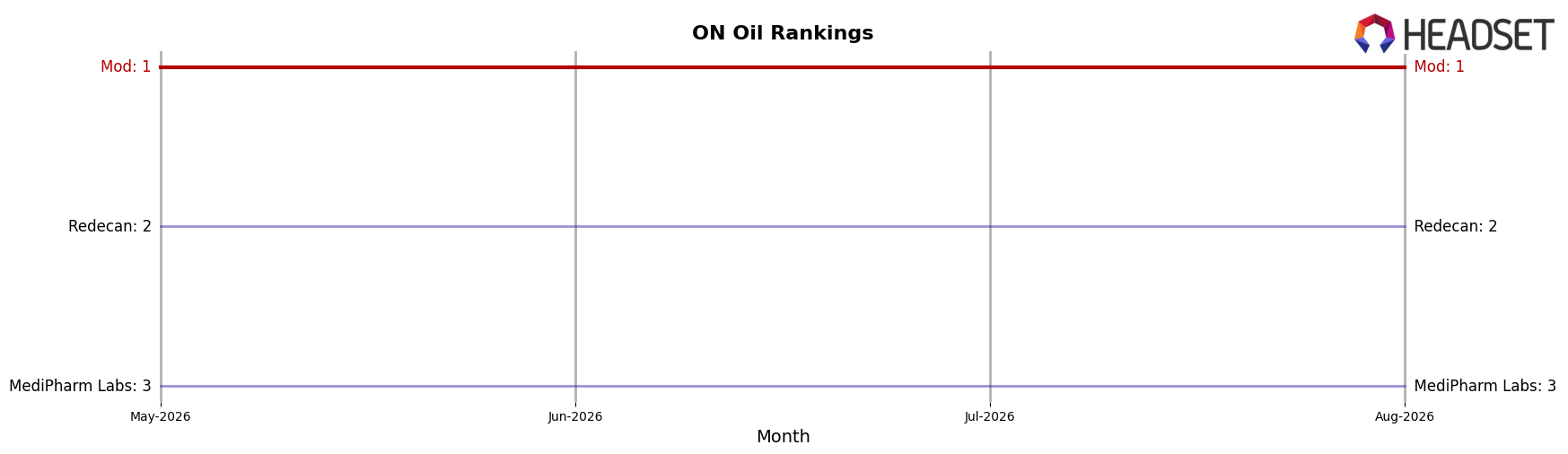 Mod market ranking for ON Oil