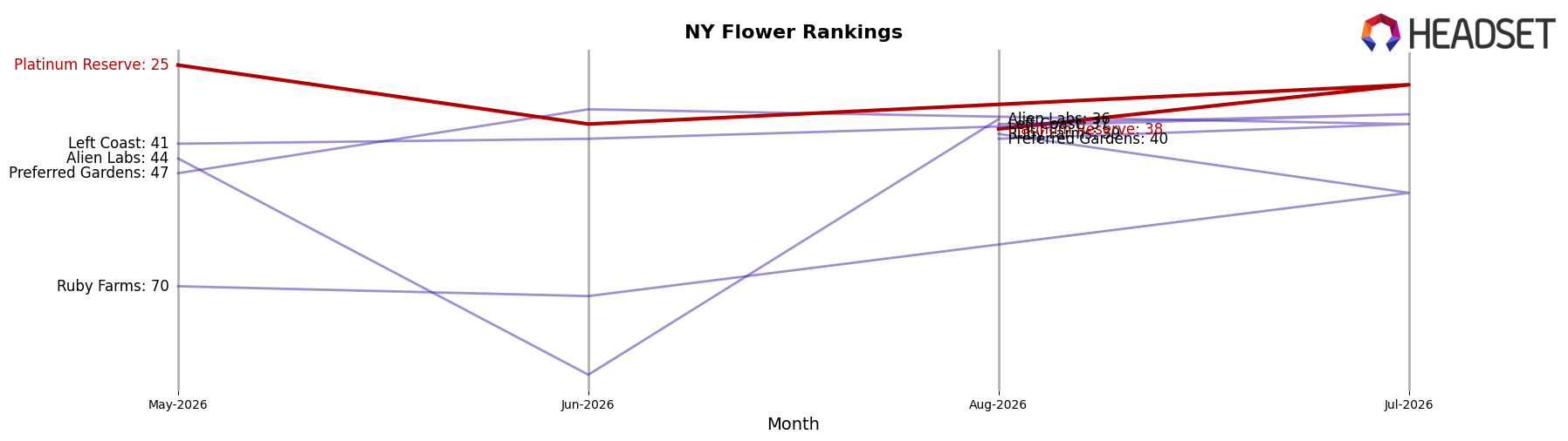 Platinum Reserve market ranking for NY Flower
