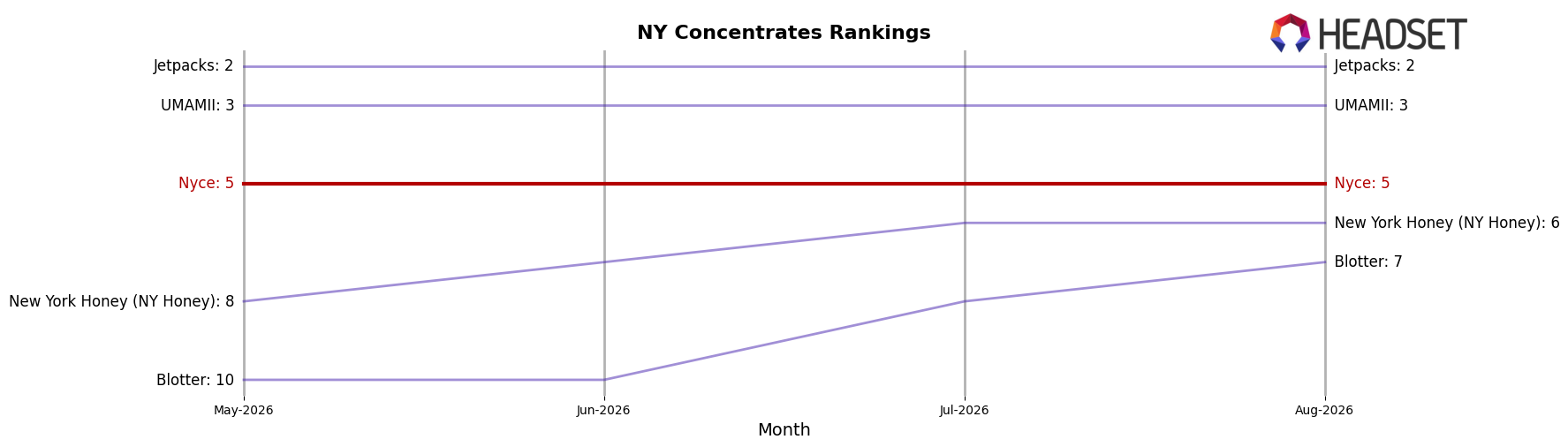 Nyce market ranking for NY Concentrates