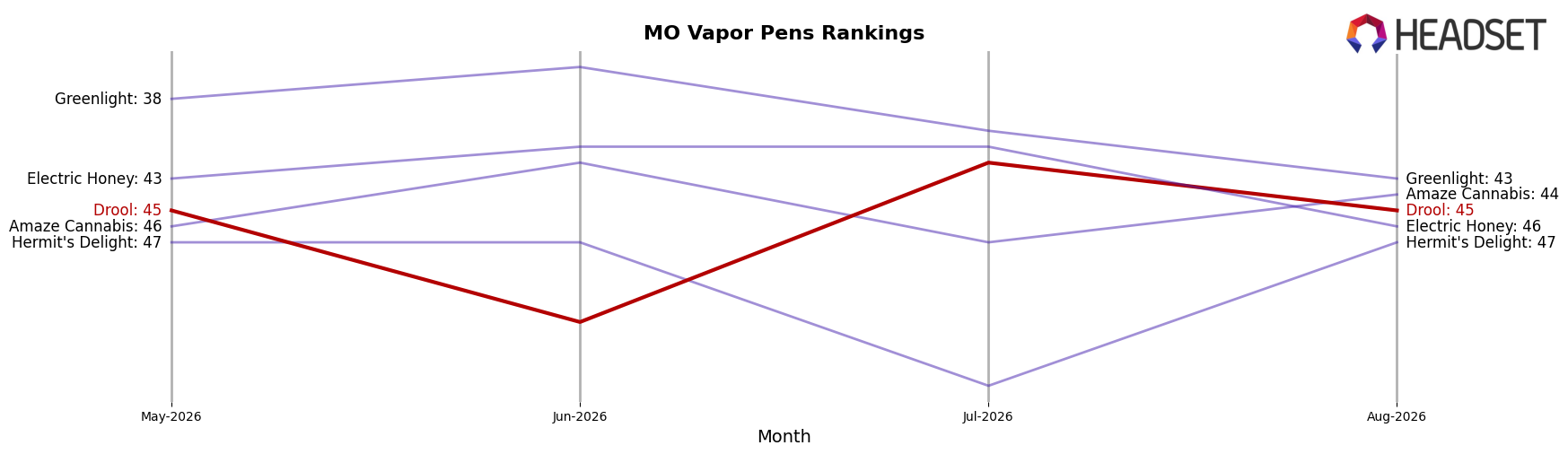 Drool market ranking for MO Vapor Pens