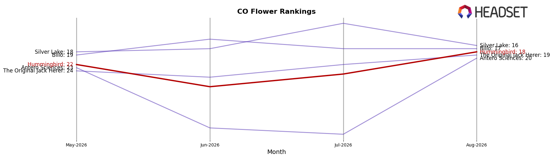 Hummingbird market ranking for CO Flower