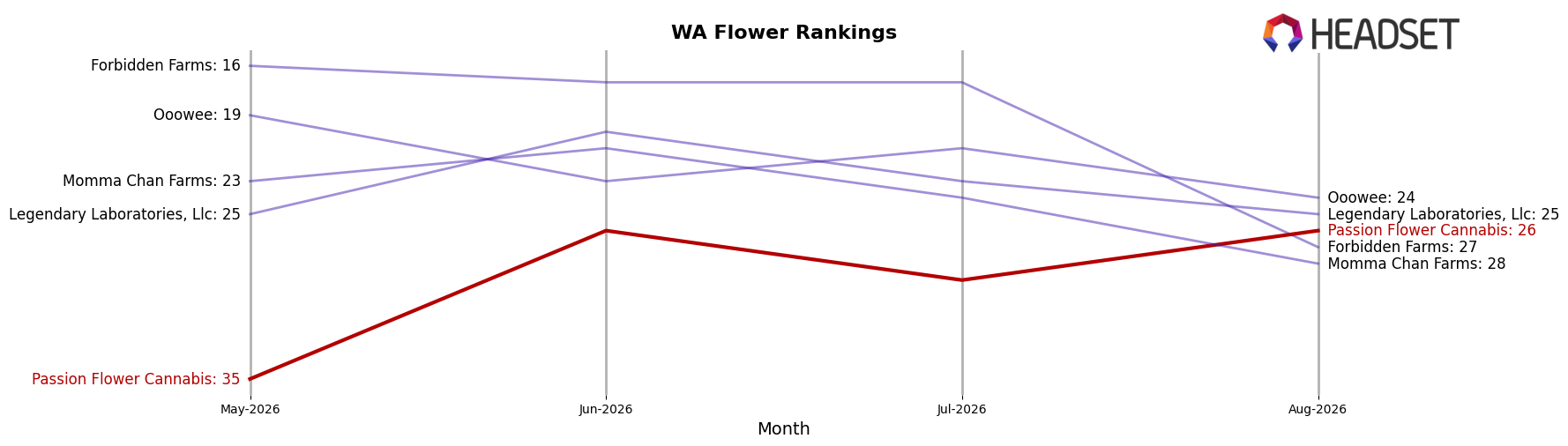 Passion Flower Cannabis market ranking for WA Flower
