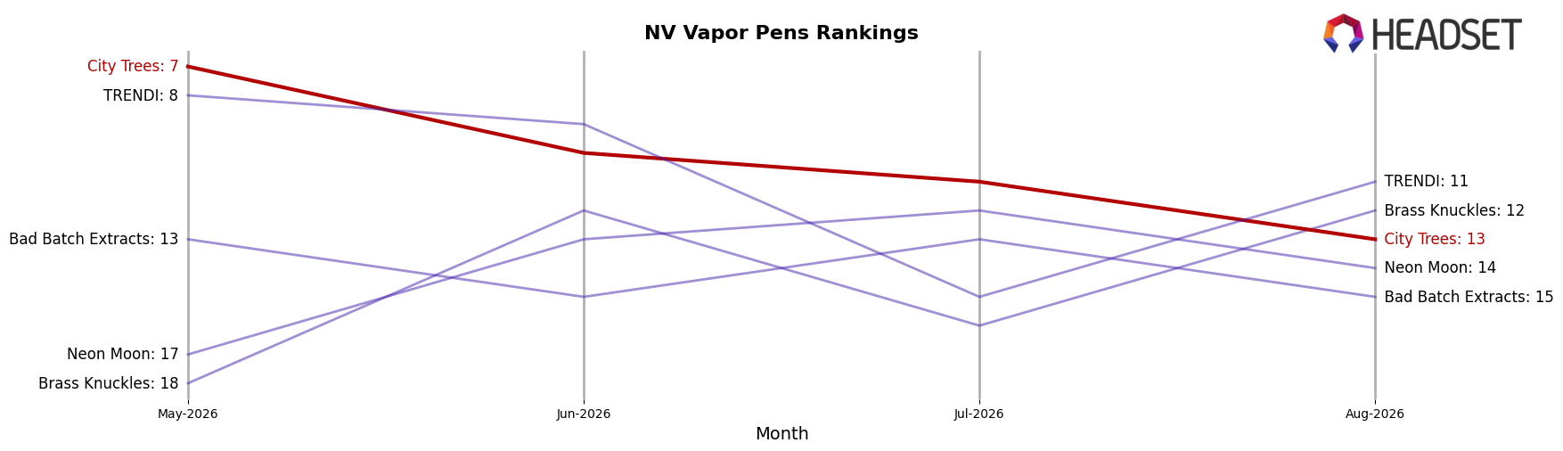 City Trees market ranking for NV Vapor Pens