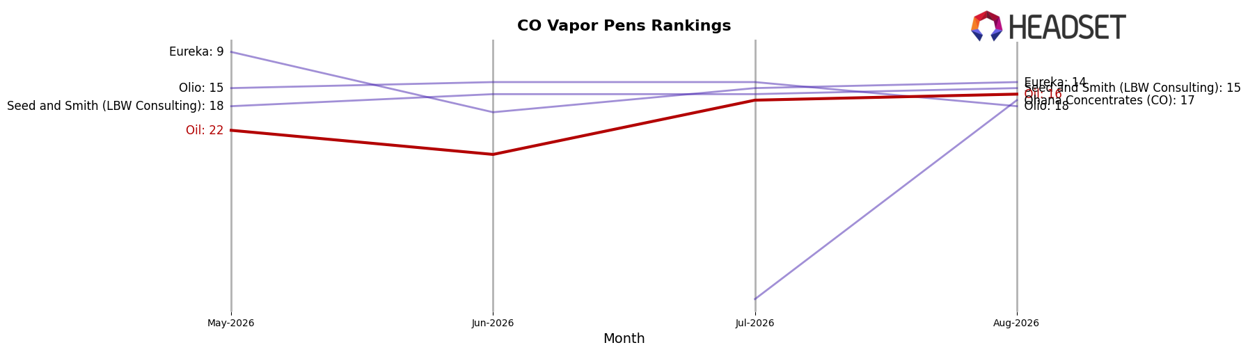 Oil market ranking for CO Vapor Pens
