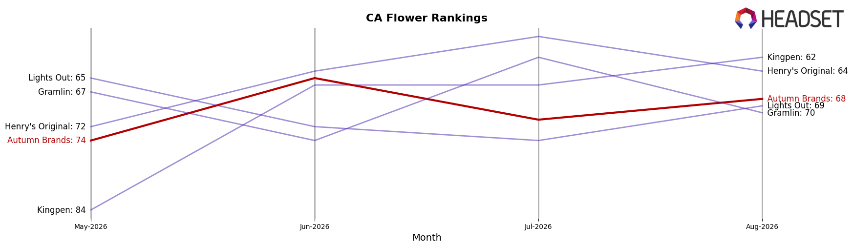 Autumn Brands market ranking for CA Flower