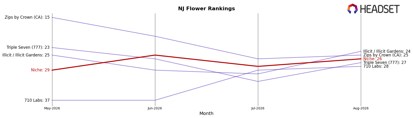 Niche market ranking for NJ Flower