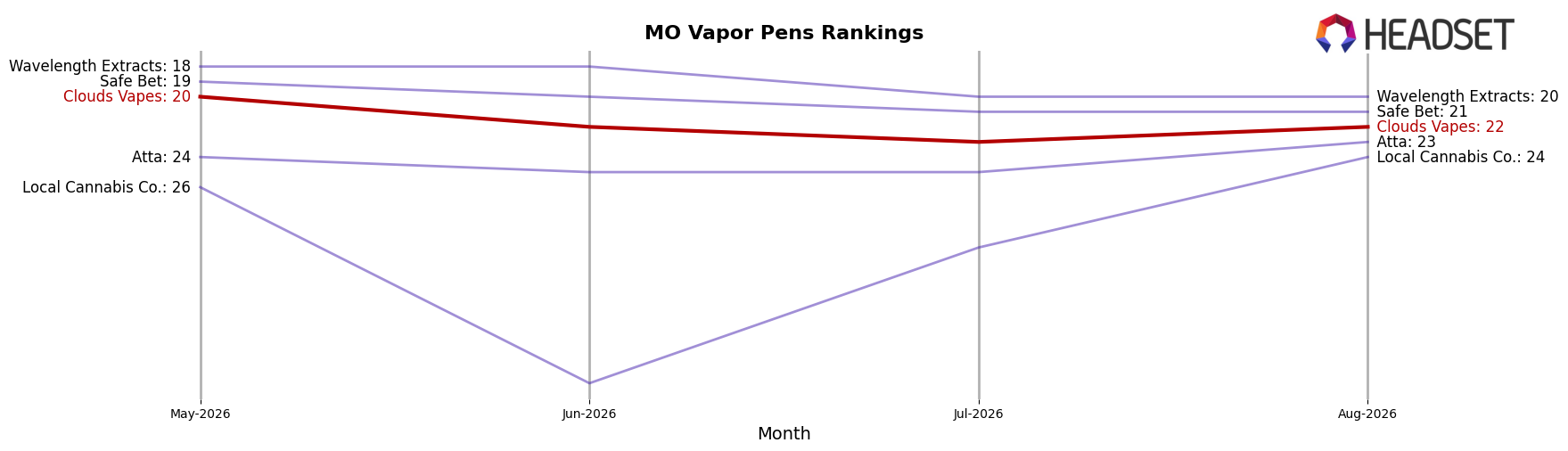 Clouds Vapes market ranking for MO Vapor Pens