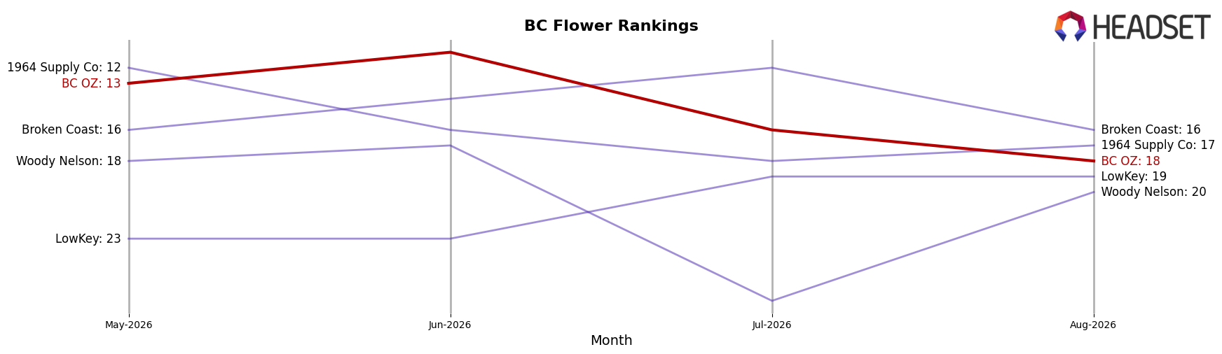 BC OZ market ranking for BC Flower